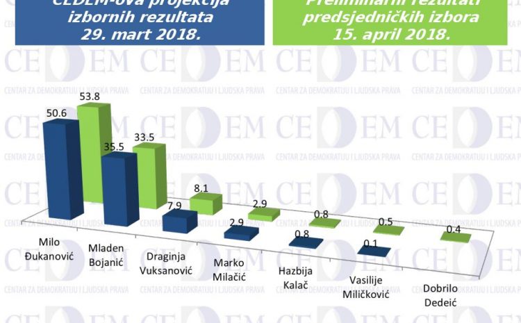  Poređenje projekcije izbornih rezultata i preliminarnih rezultata predsjedničkih izbora