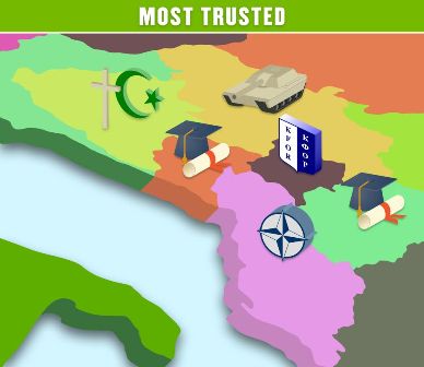  Rezultati PASOS istraživanja o povjerenju u institucije na Zapadnom Balkanu